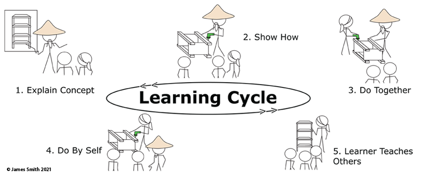 Learning cycle that works