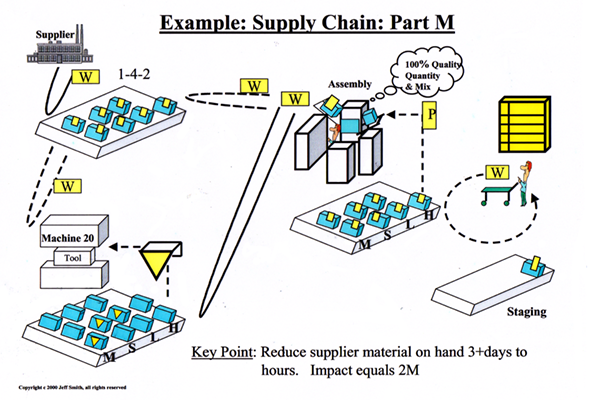 Supply chain reduce supplier materials on hand